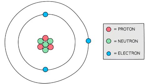 3 protons 4 neutrons 3 electrons
